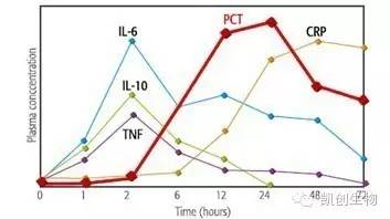 降鈣素原(PCT)快速檢測在感染性疾病的應用