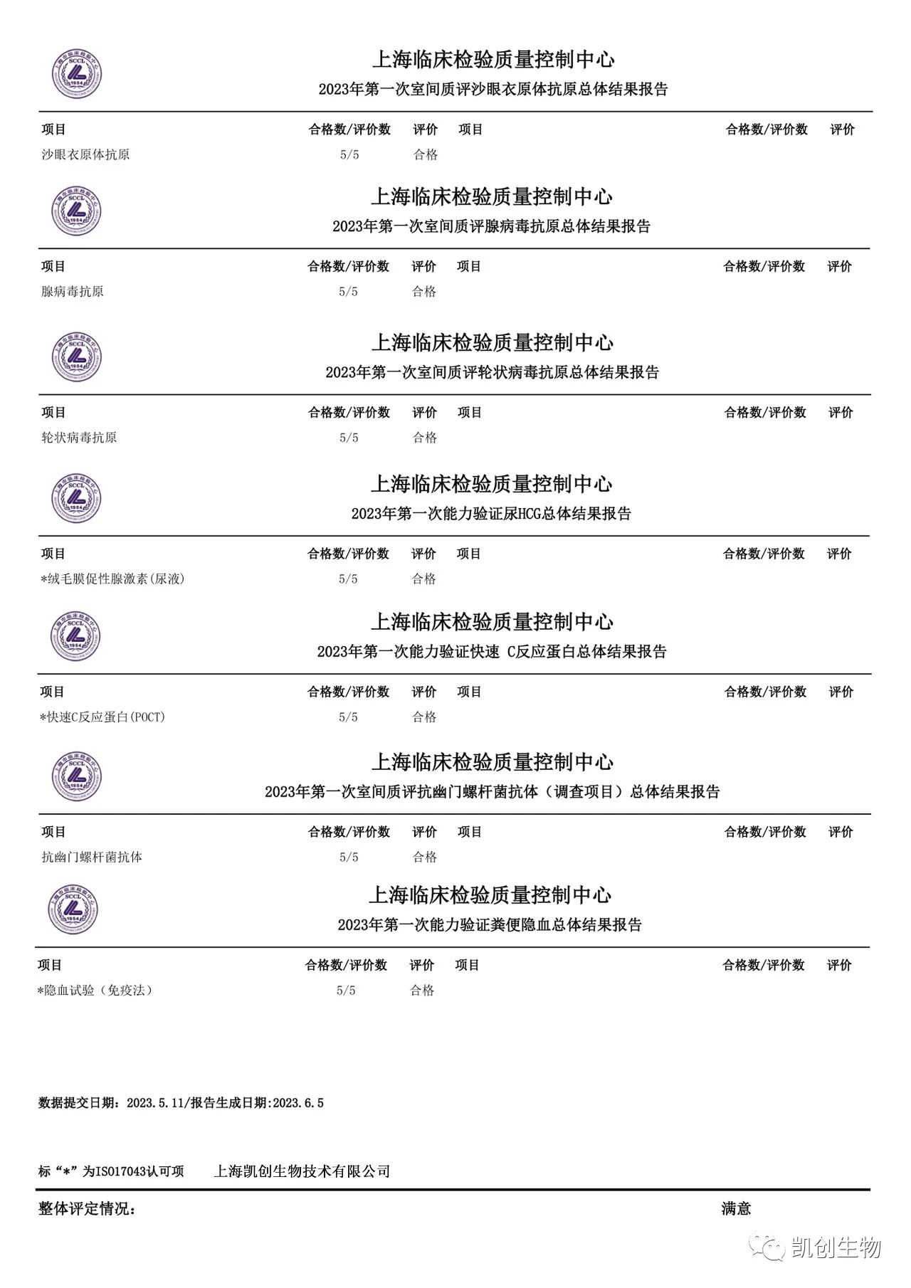 室間質評|凱創生物各項目合格通過2023年上海臨檢中心第一次室間質評